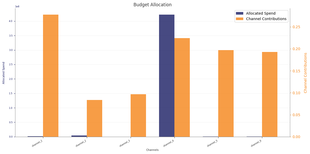 Budget allocation example