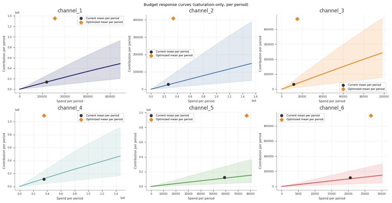 Budget response curves example