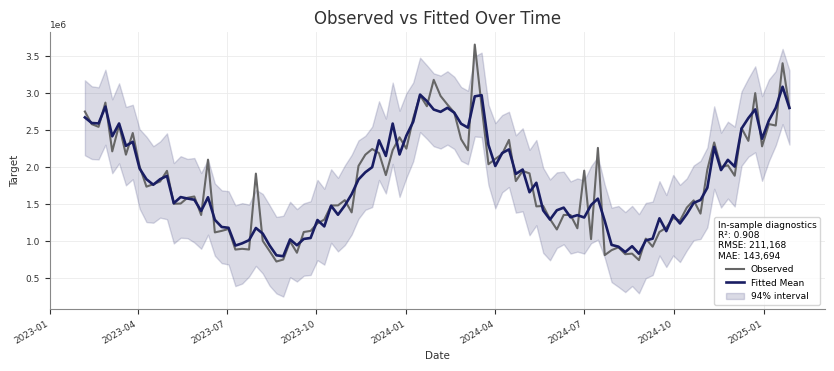 Fitted versus observed over time