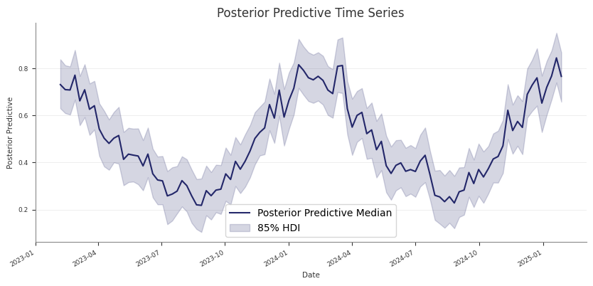 Posterior predictive example