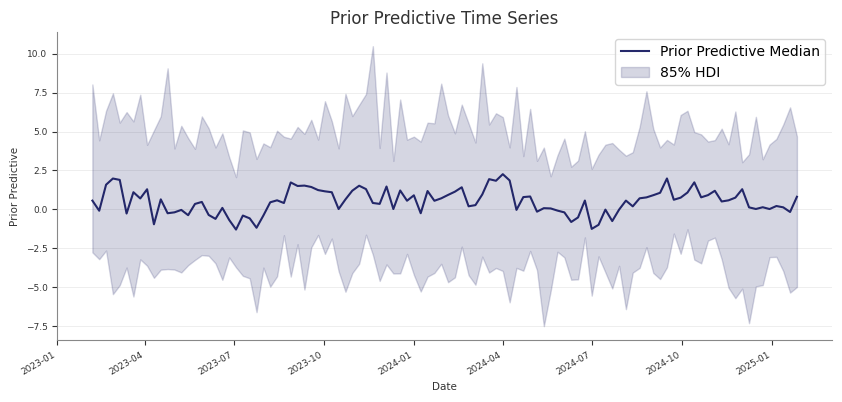 Prior predictive example