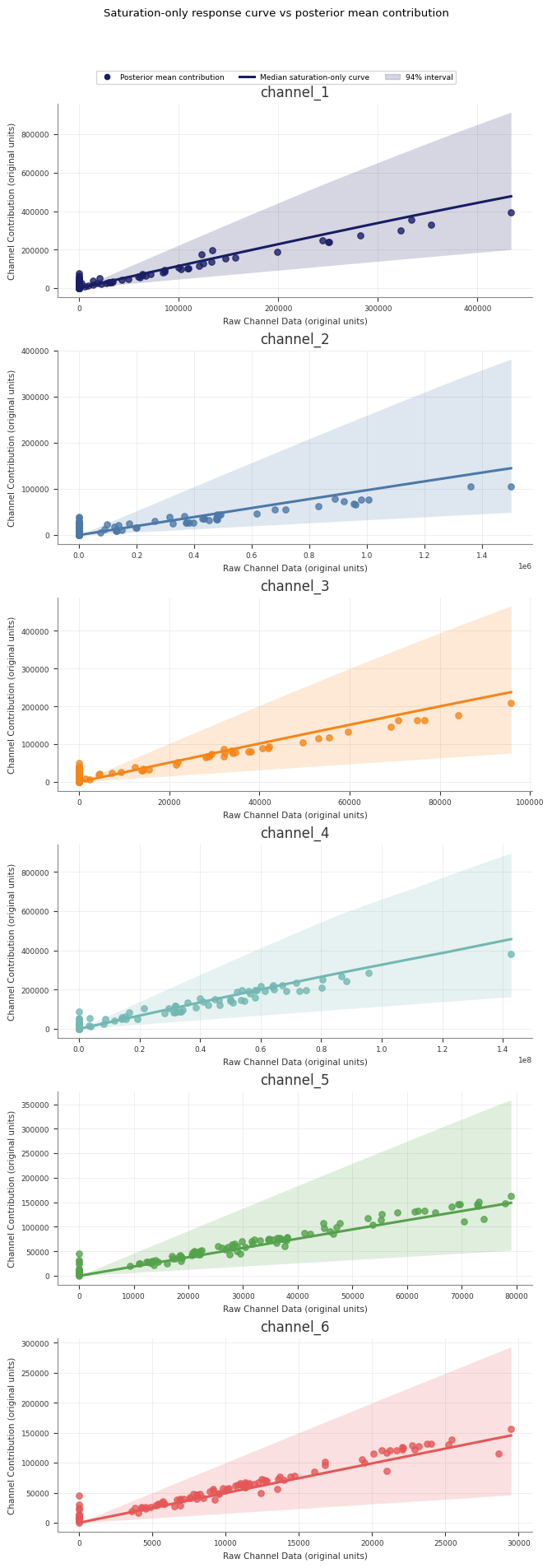 Saturation curve example